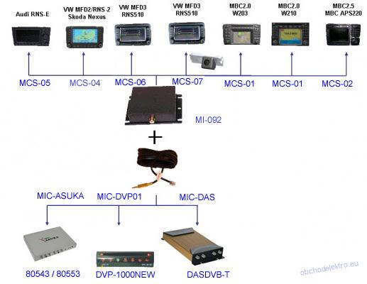 adaptér A/V vstup pro OEM navigaci Škoda, VW RNS-510 (MFD3) bez OEM TV tuneru