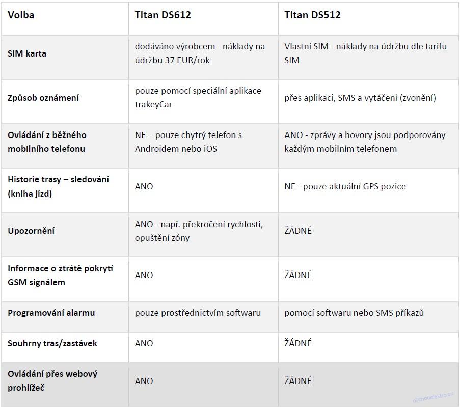 CAN-Bus 4G GSM/GPS autoalarm TYTAN
